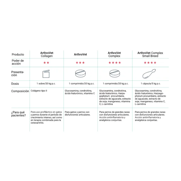 ArthroVet COMPLEX condroprotector antiinflamatorio perros gatos