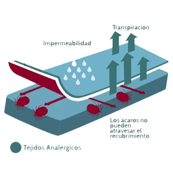 Protector en PVC para Colchón | Tejidos Analérgicos