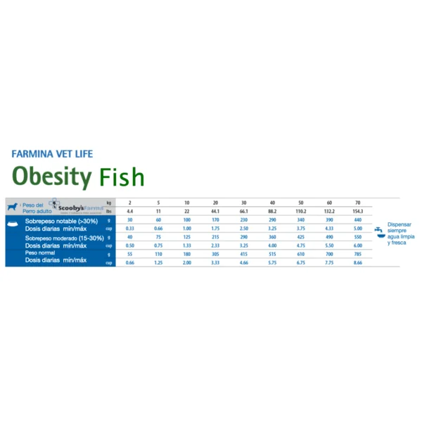 Vet Life dog OBESITY Fish perros con sobrepeso